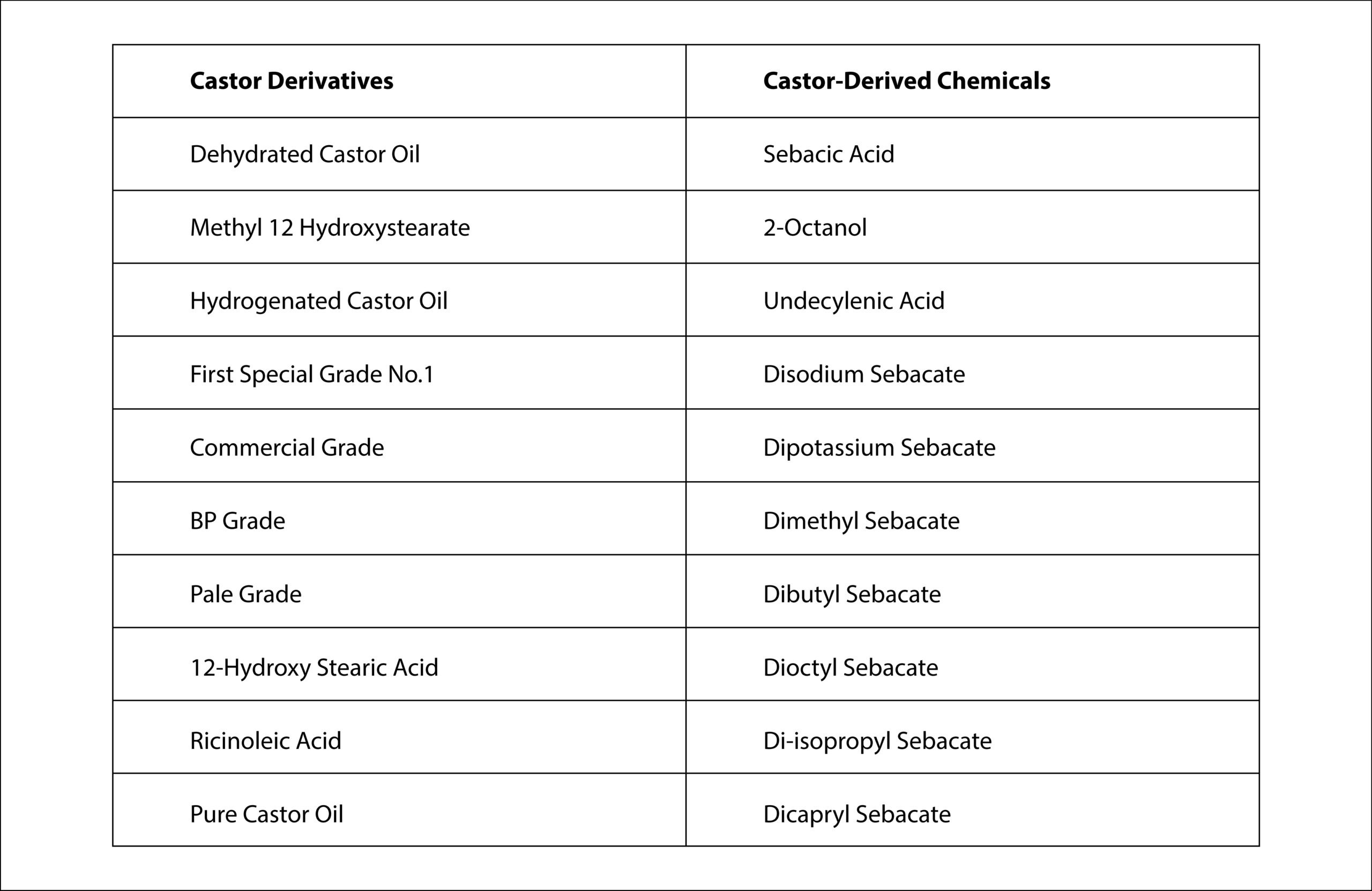 Castor Oil Derivatives