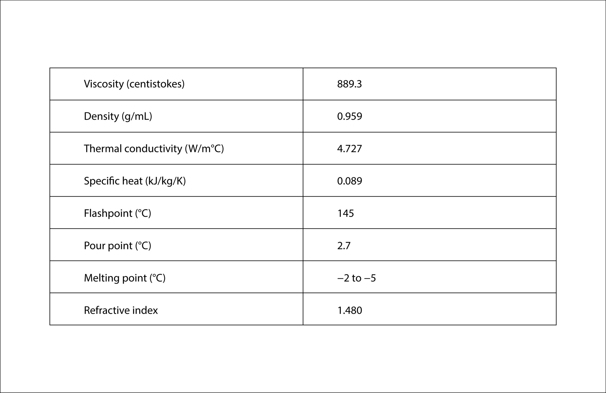 Castor oil–based Chemical Processes