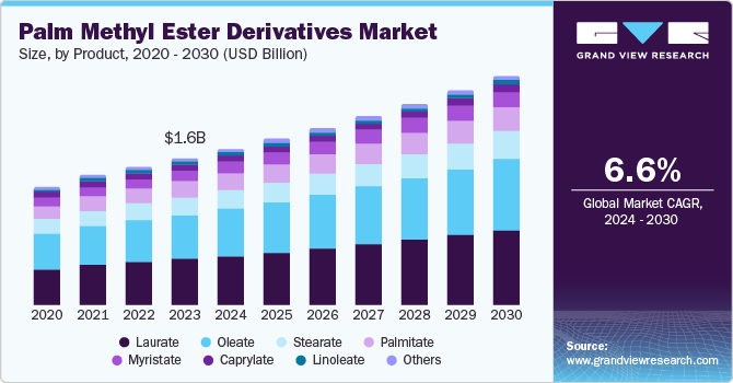 methyl ester derivatives market